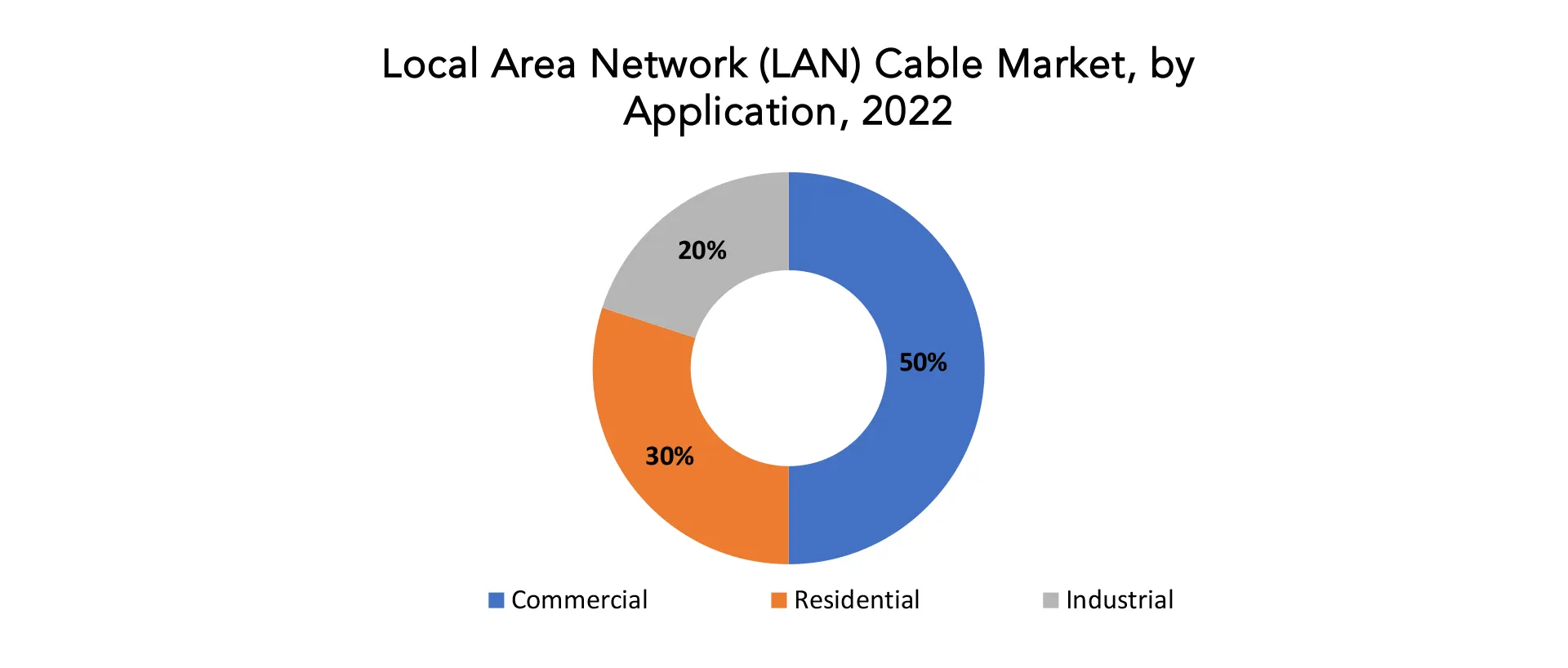 Local Area Network (LAN) Cable Market | Exactitude Consultancy