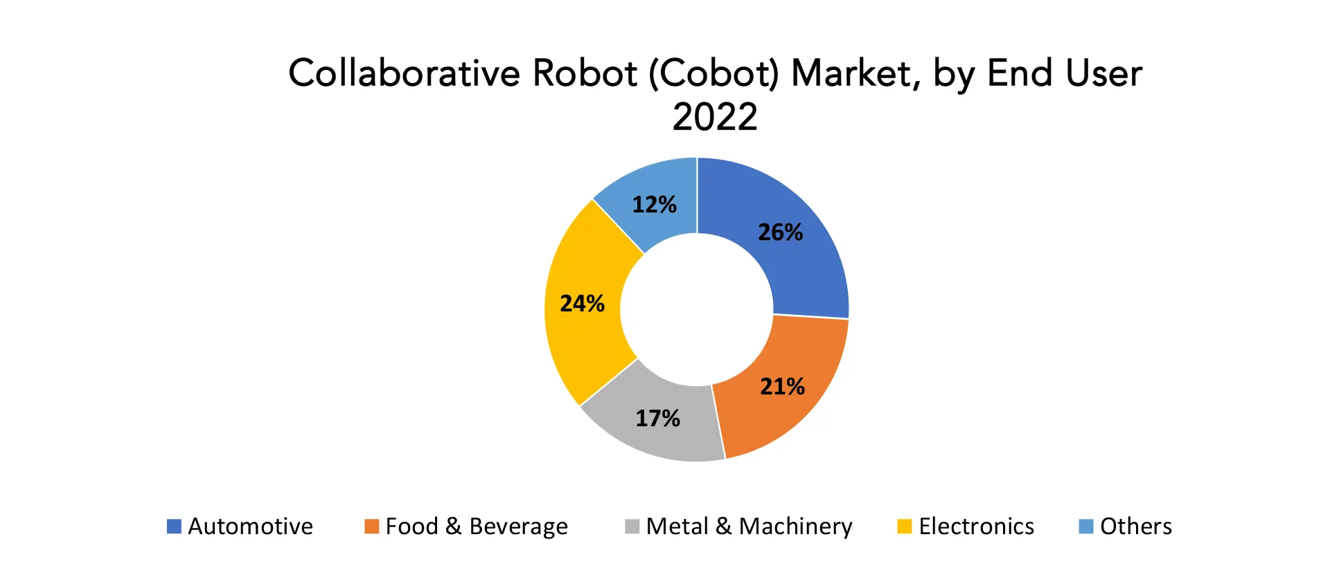 Collaborative Robot (Cobot) Market | Exactitude Consultancy