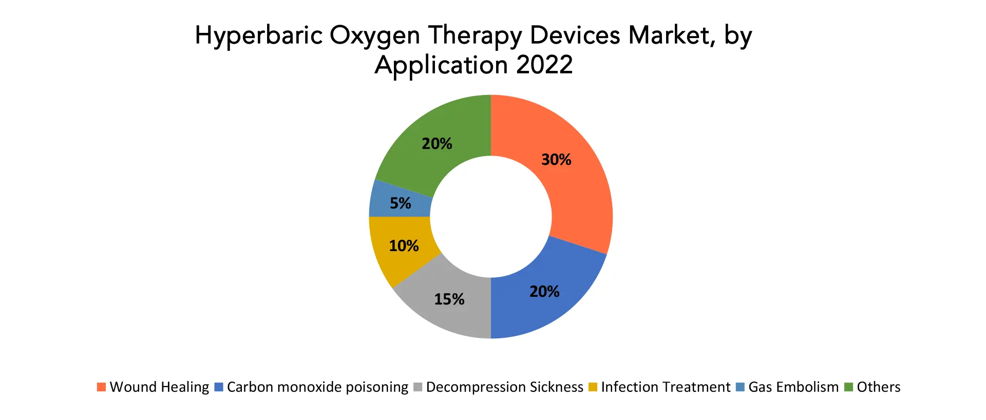 Hyperbaric Oxygen Therapy Devices Market | Exactitude Consultancy