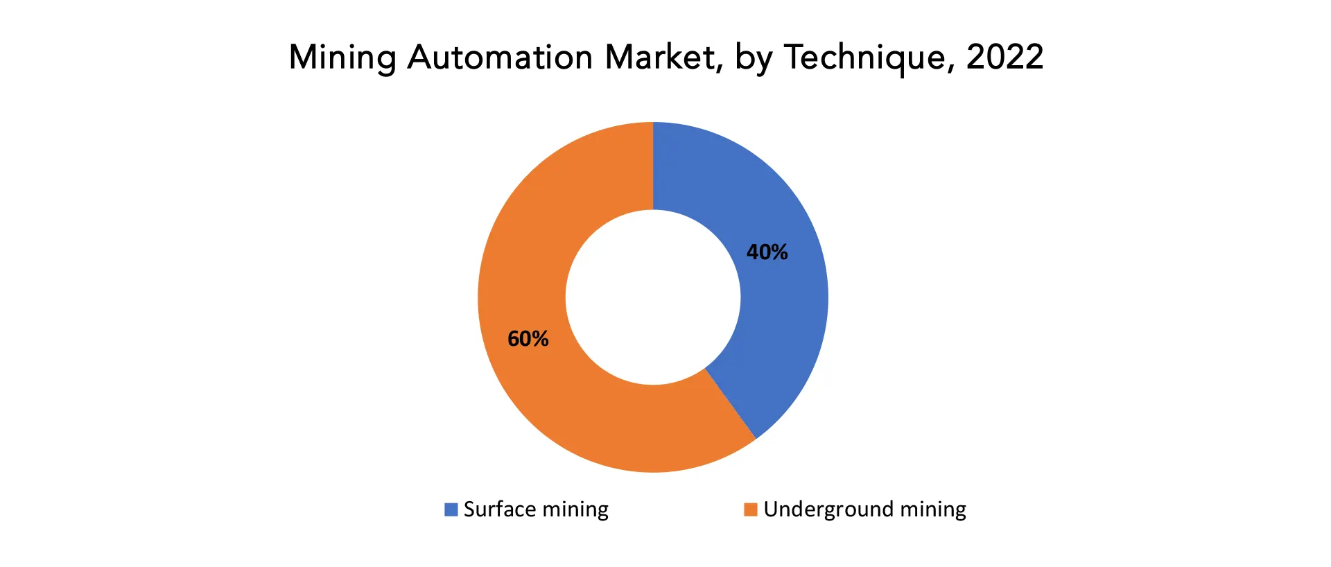 Mining Automation Market| Exactitude Consultancy