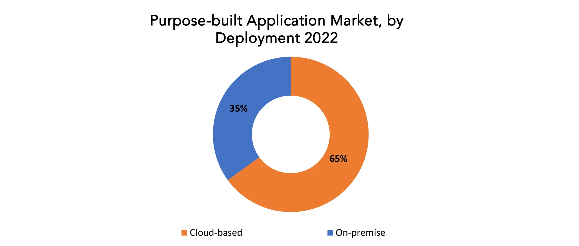 Purpose-built Application Market | Exactitude Consultancy