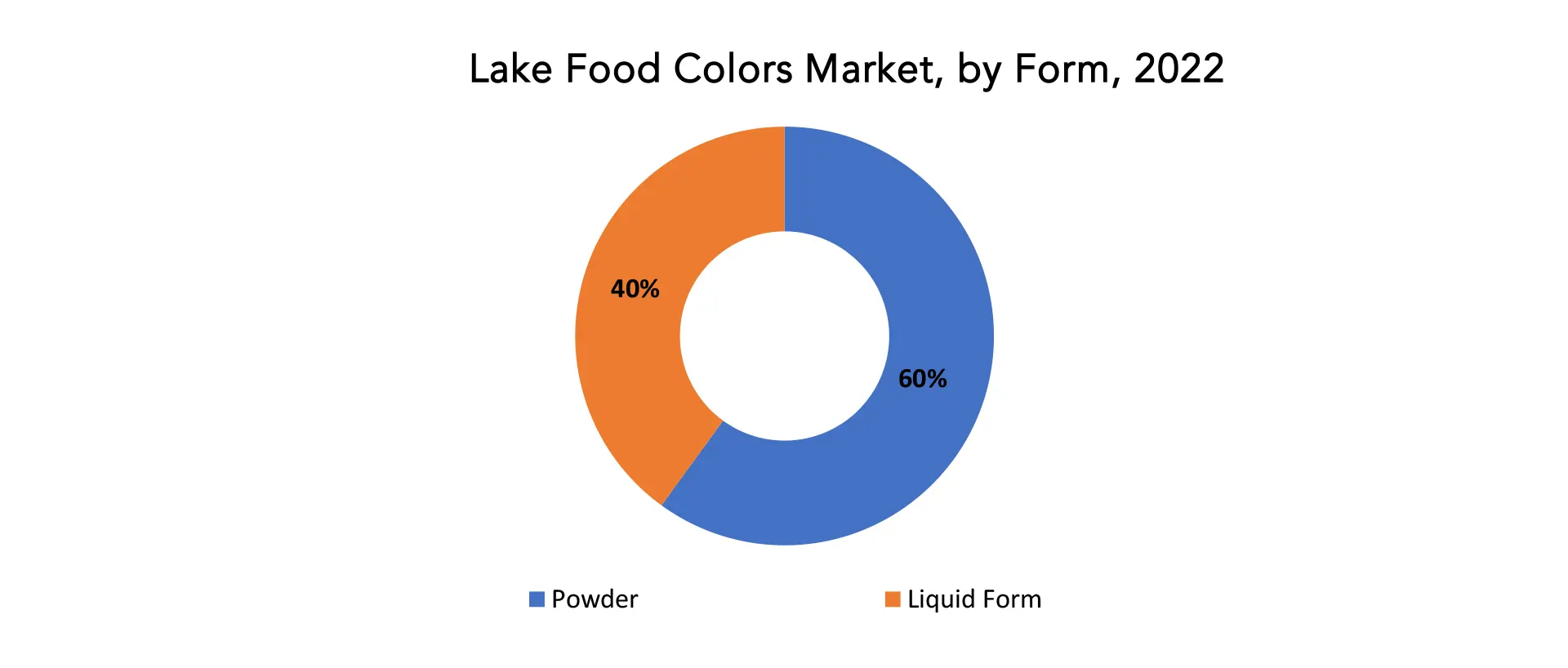 Lake Food Colors Market | Exactitude Consultancy