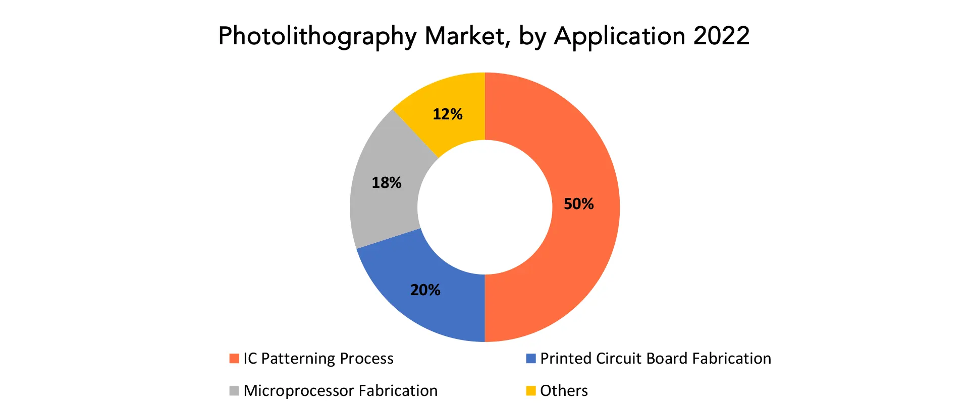 Photolithography Market | Exactitude Consultancy