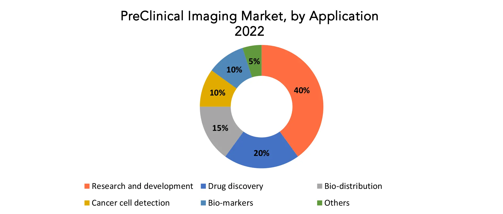 PreClinical Imaging Market | Exactitude Consultancy