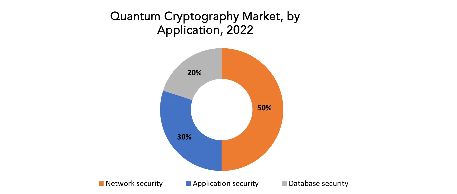 Quantum Cryptography Market | Exactitude Consultancy