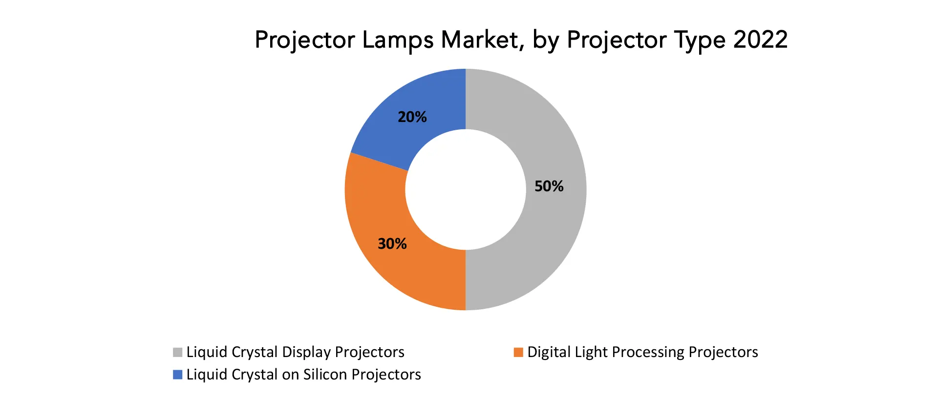 Projector Lamps Market | Exactitude Consultancy