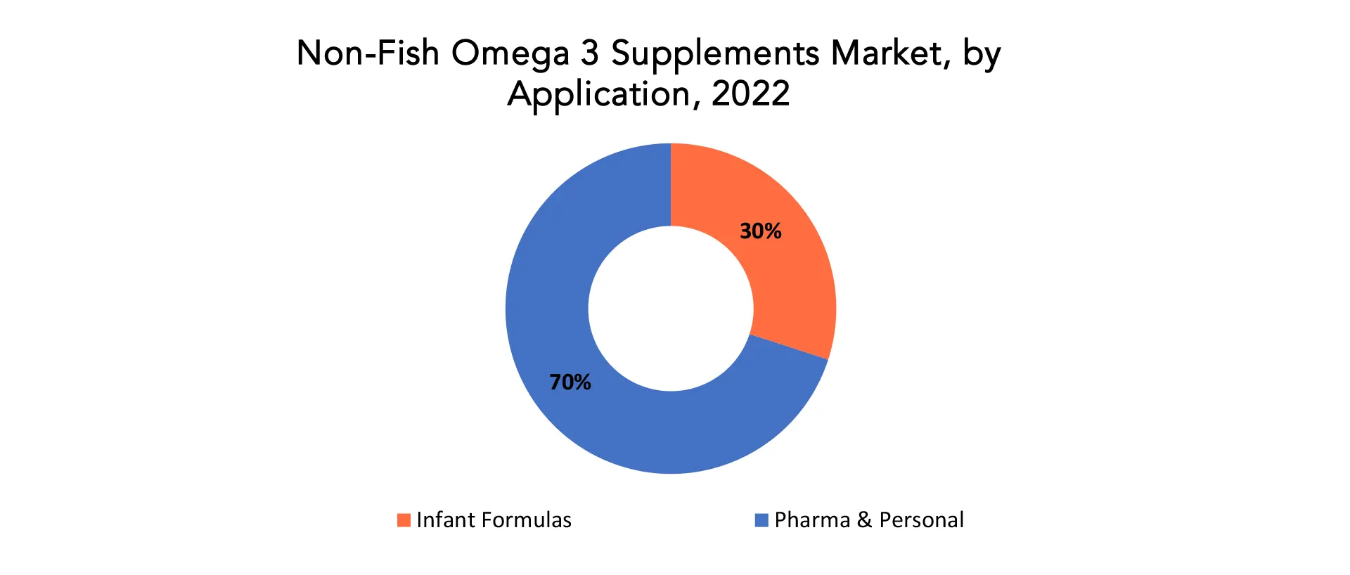 Non-Fish Omega 3 Supplements Market | Exactitude Consultancy