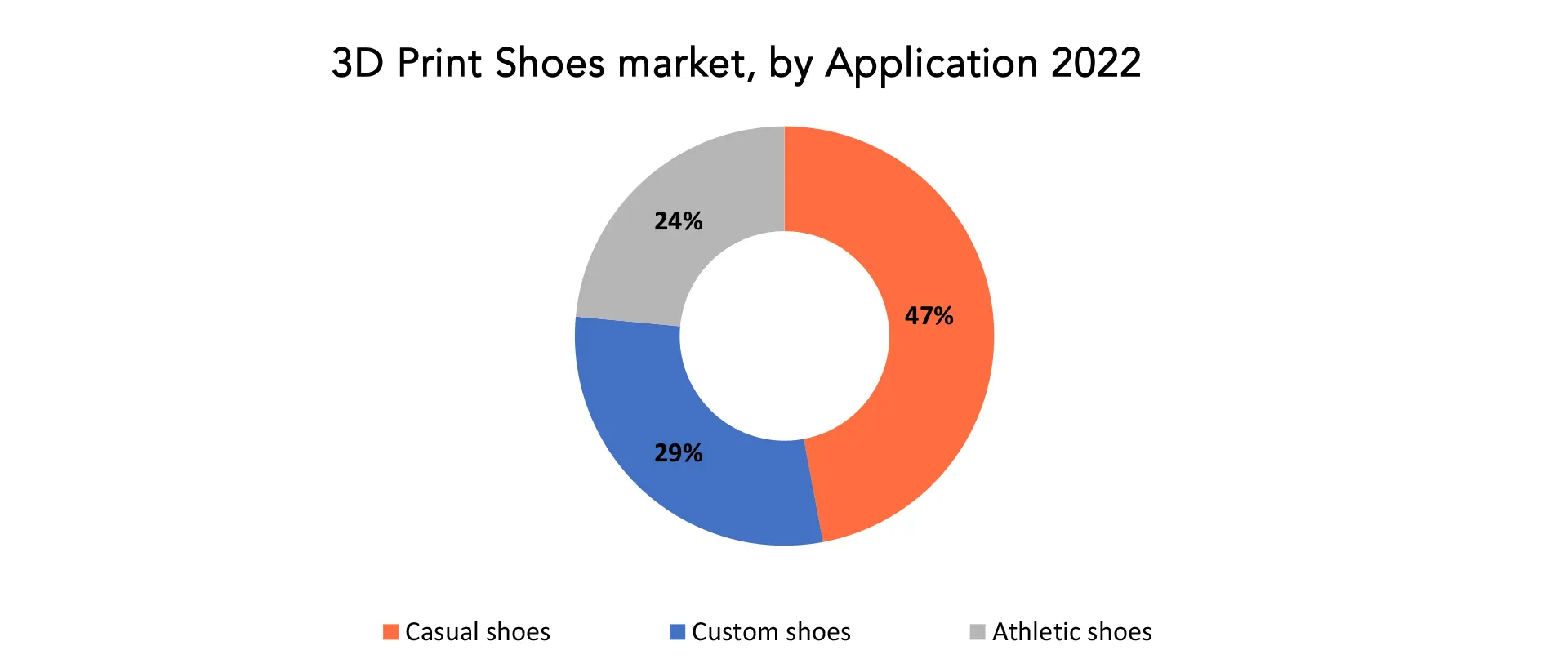 3D Print Shoes Market | Exactitude Consultancy