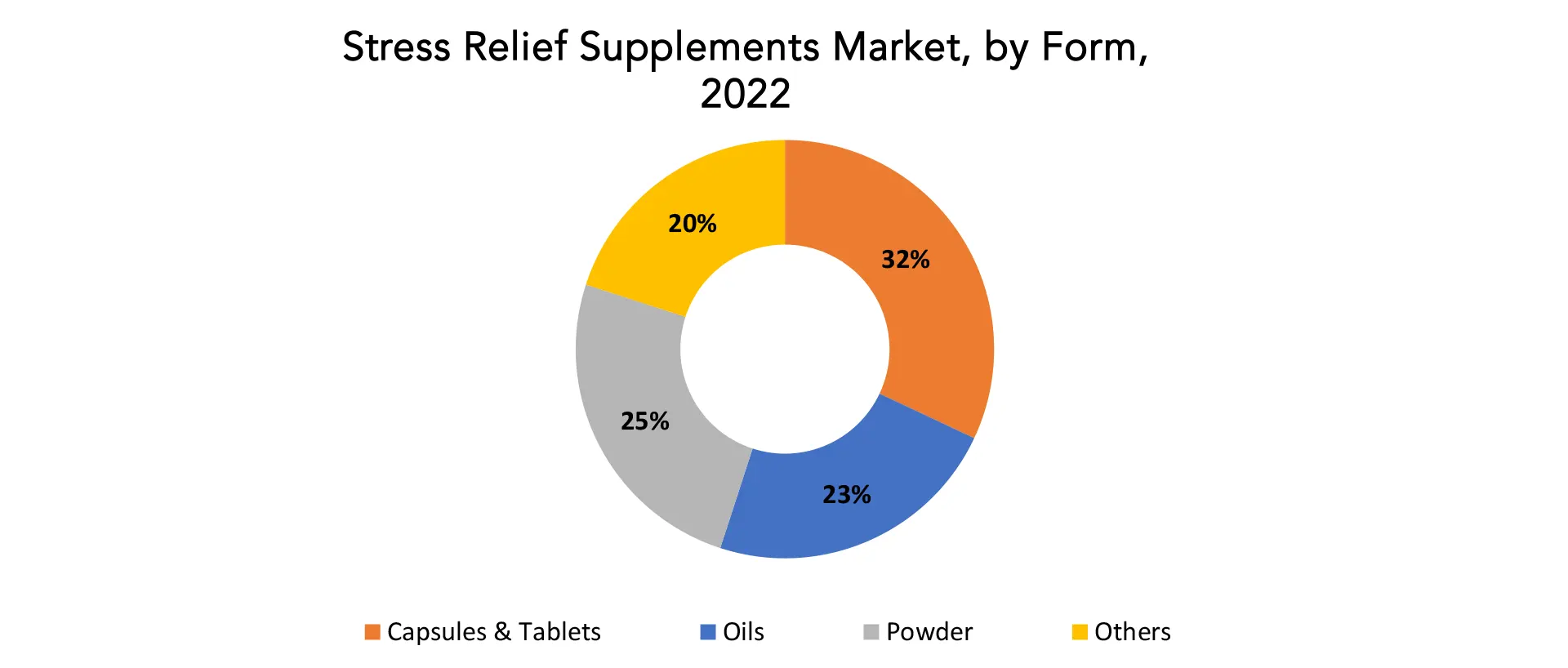 Stress Relief Supplements Market | Exactitude Consultancy