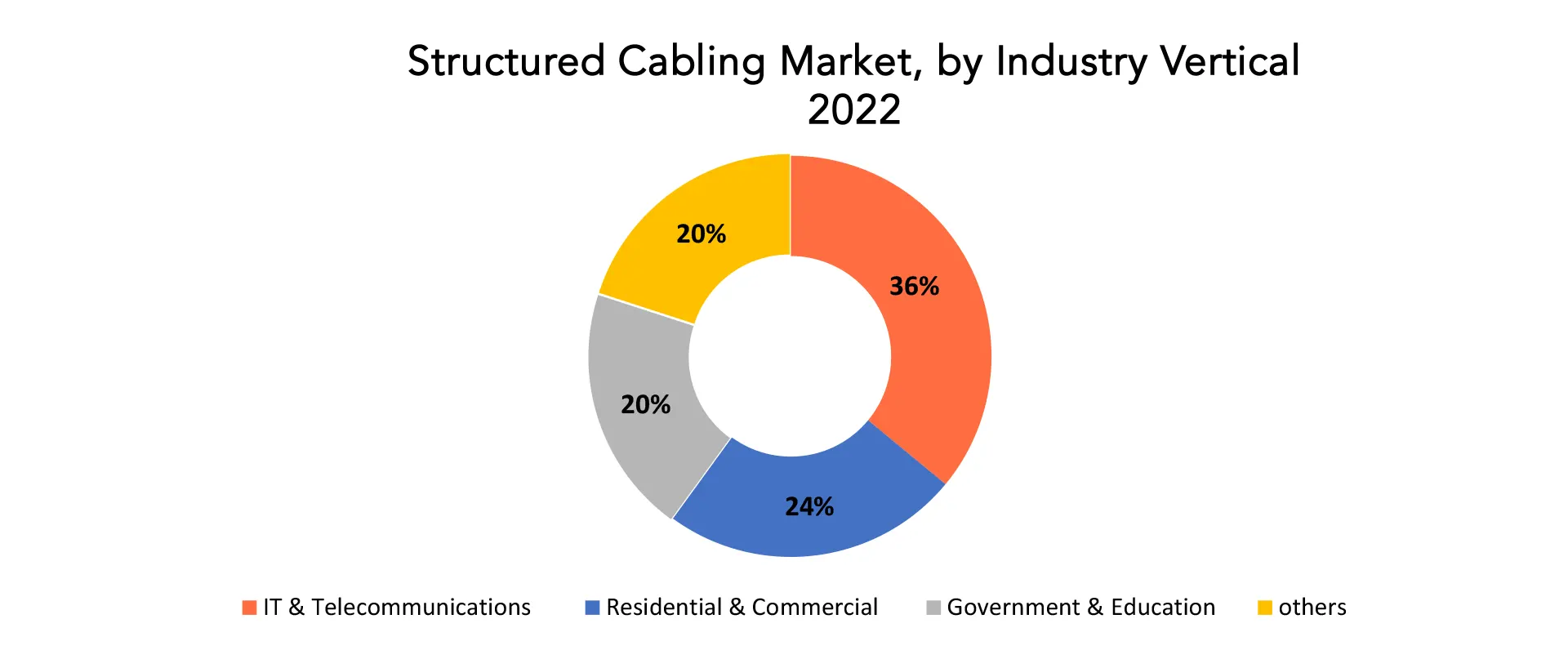 Structured Cabling Market | Exactitude Consultancy