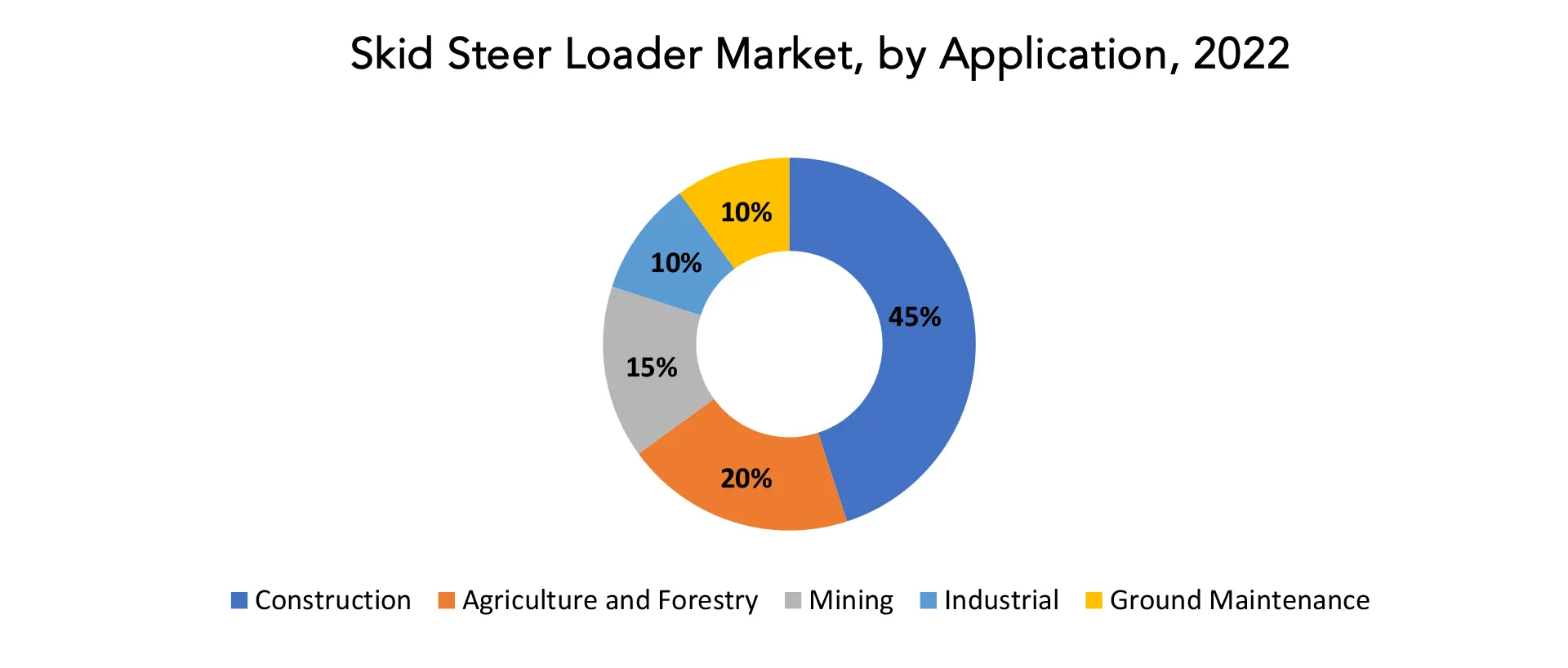 Skid Steer Loader Market | Exactitude Consultancy