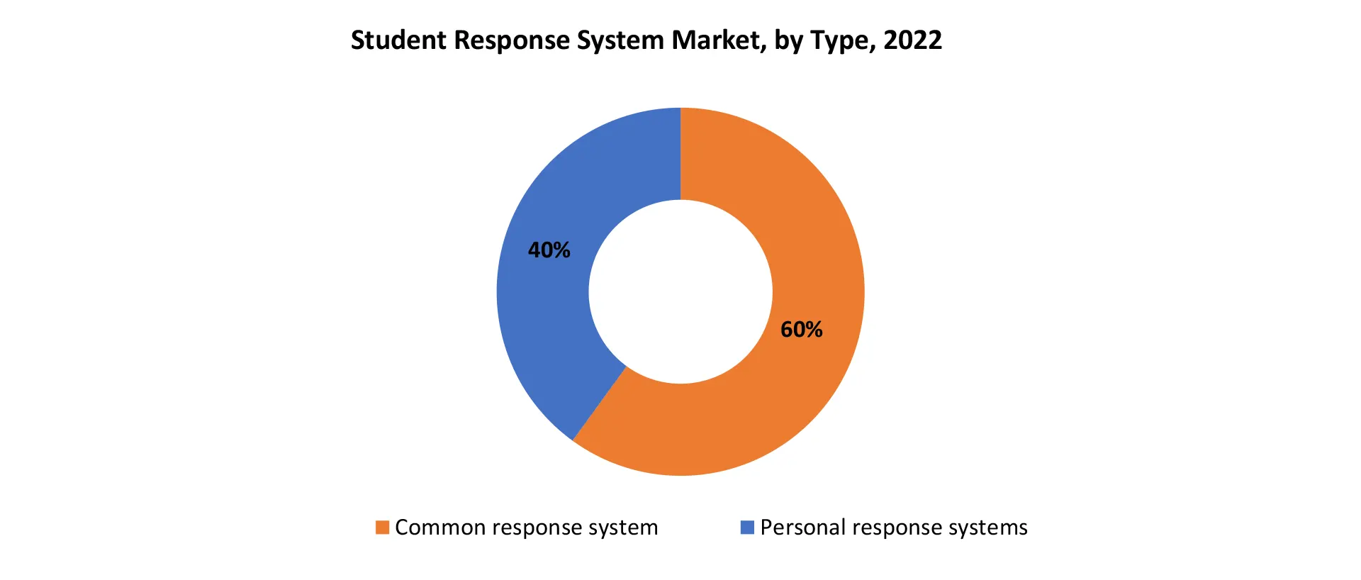 Student Response System Market | Exactitude Consultancy