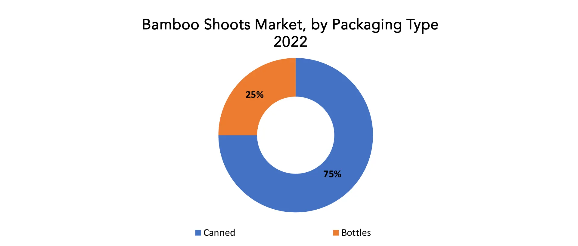 Bamboo shoots Market | Exactitude Consultancy