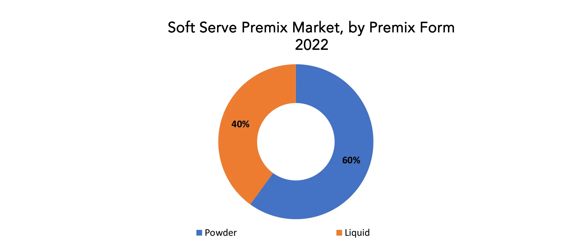 Soft Serve Premix Market | Exactitude Consultancy