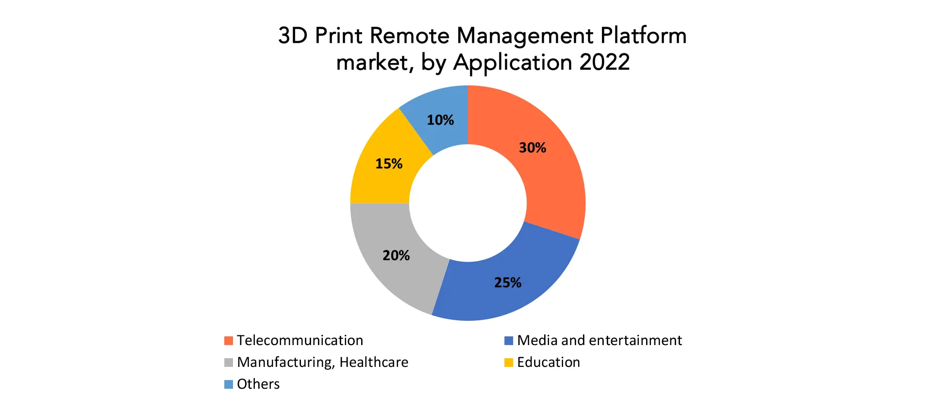 3D Print Remote Management Platform Market | Exactitude Consultancy