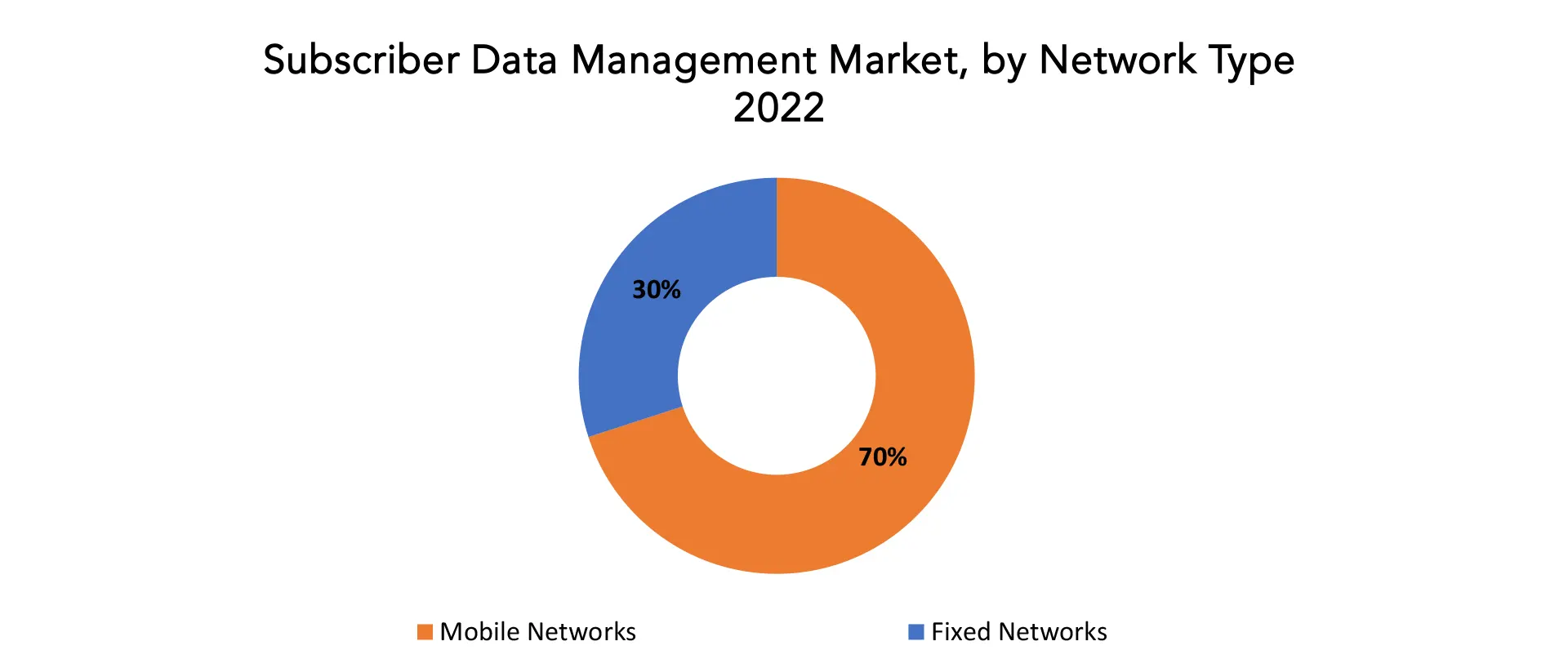 Subscriber Data Management Market | Exactitude Consultancy