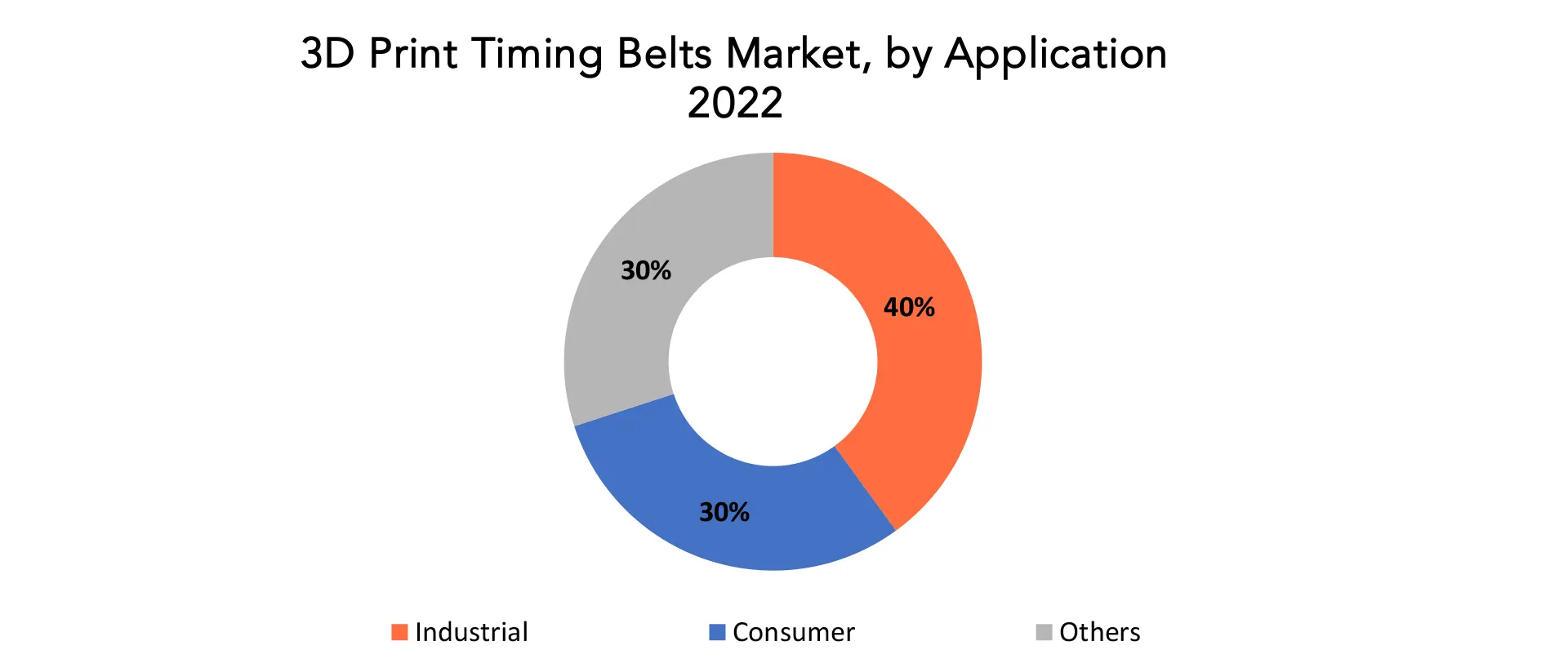 3D Print Timing Belts Market | Exactitude Consultancy