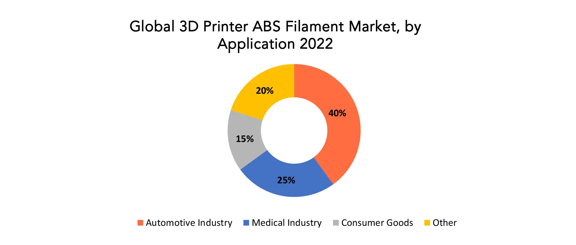 3D Printer ABS Filament Market | Exactitude Consultancy