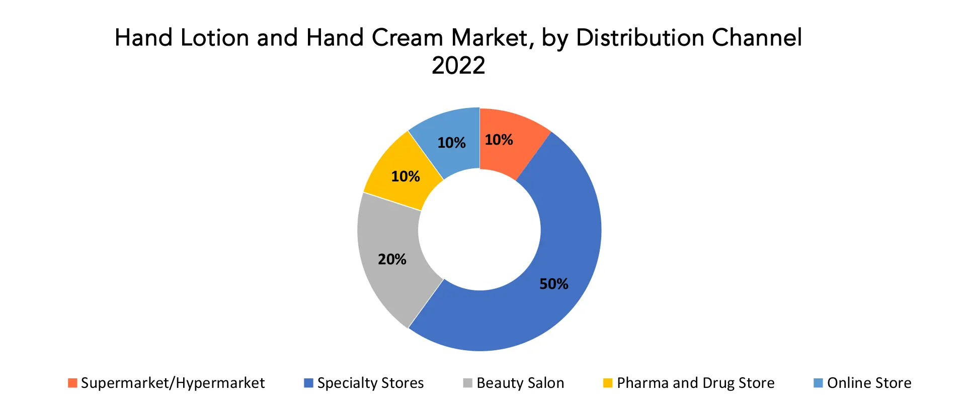 Hand Lotion & Hand Cream Market | Exactitude Consultancy