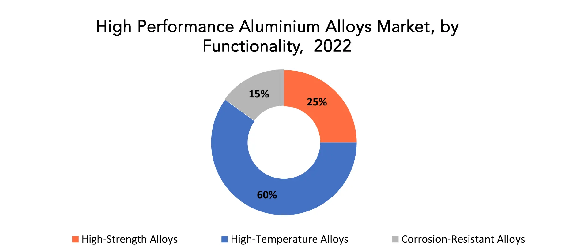  High Performance Aluminum Alloys Market | Exactitude Consultancy