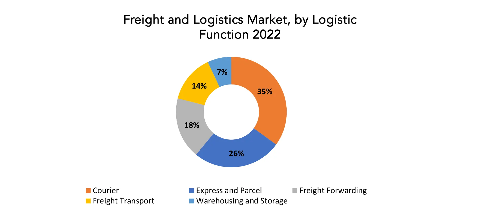 Freight and Logistics Market | Exactitude Consultancy