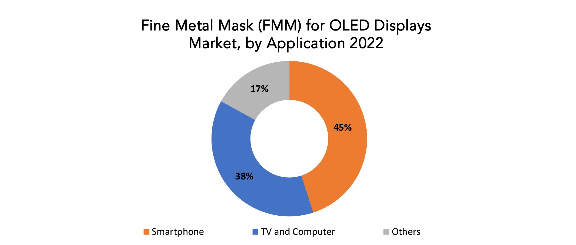 Fine Metal Mask (FMM) for OLED Displays Market | Exactitude Consultancy