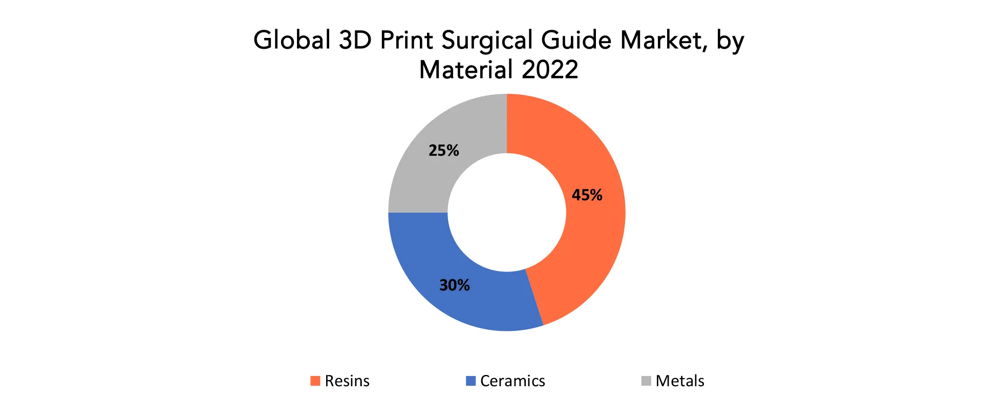 3D Print Surgical Guide Market | Exactitude Consultancy