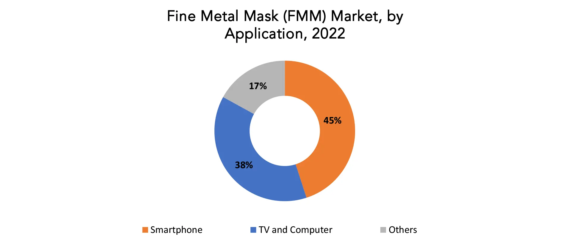 Fine Metal Mask (FMM) Market | Exactitude Consultancy