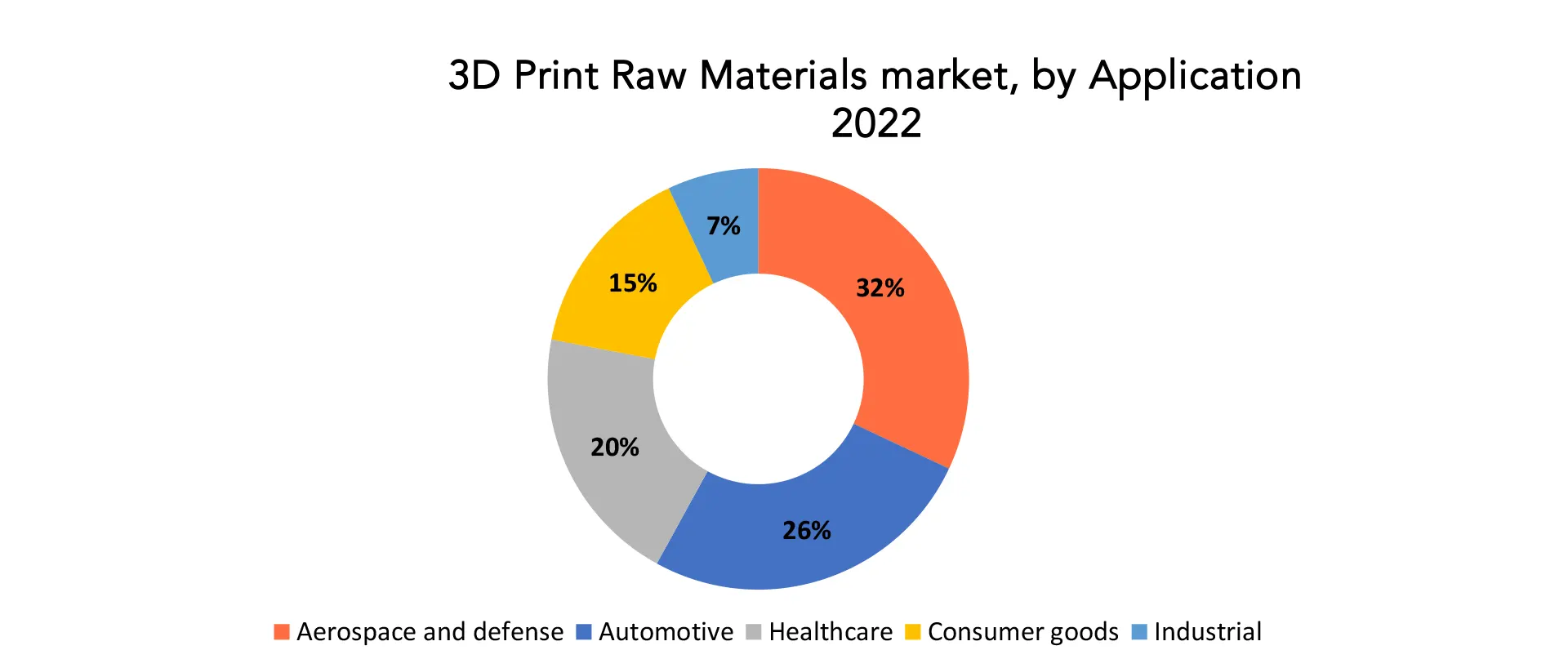 3D Print Raw Materials Market | Exactitude Consultancy