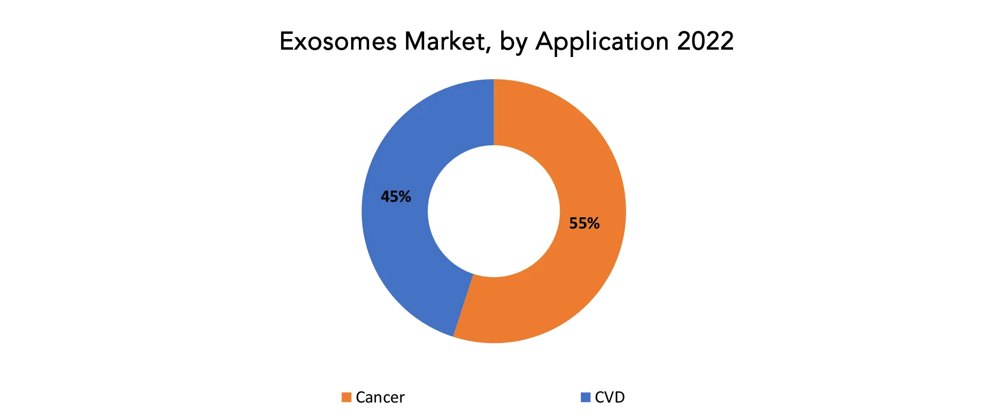 Exosomes Market | Exactitude Consultancy