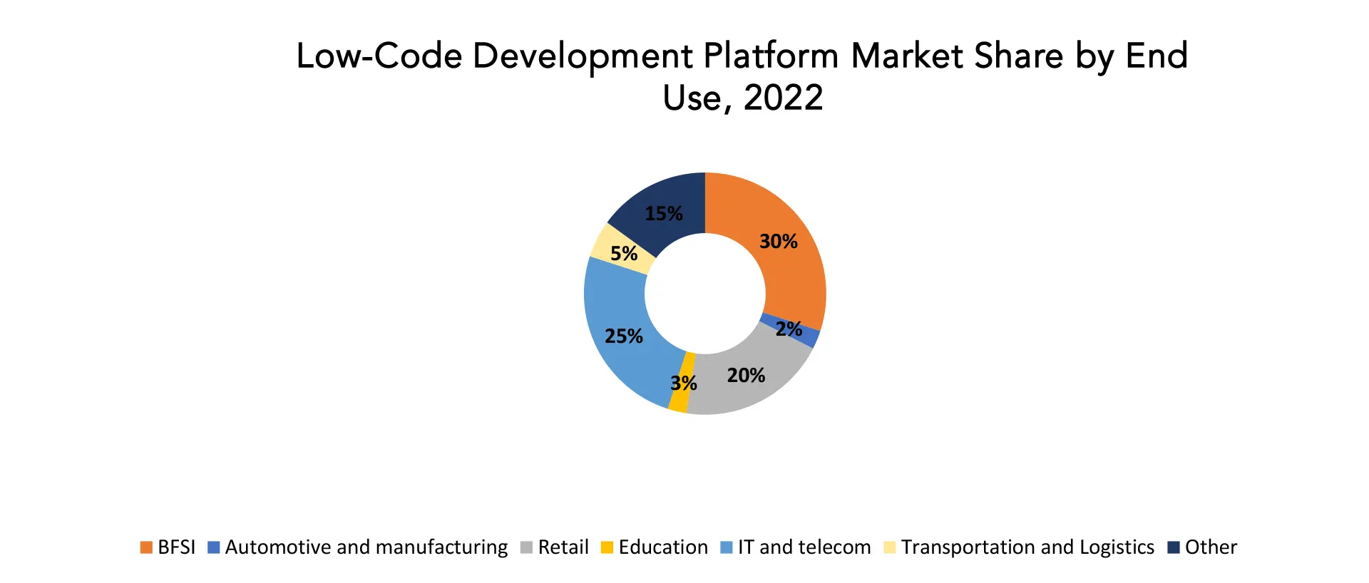 Low-Code Development Platform Market | Exactitude Consultancy