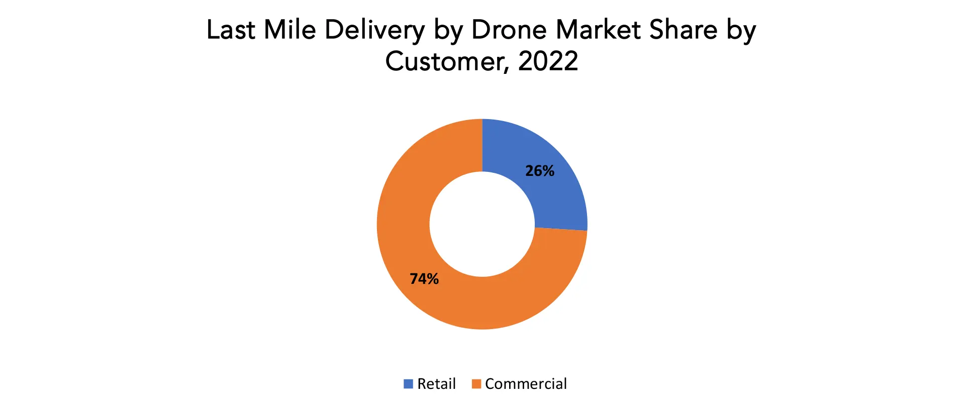 Last Mile Delivery Market | Exactitude Consultancy