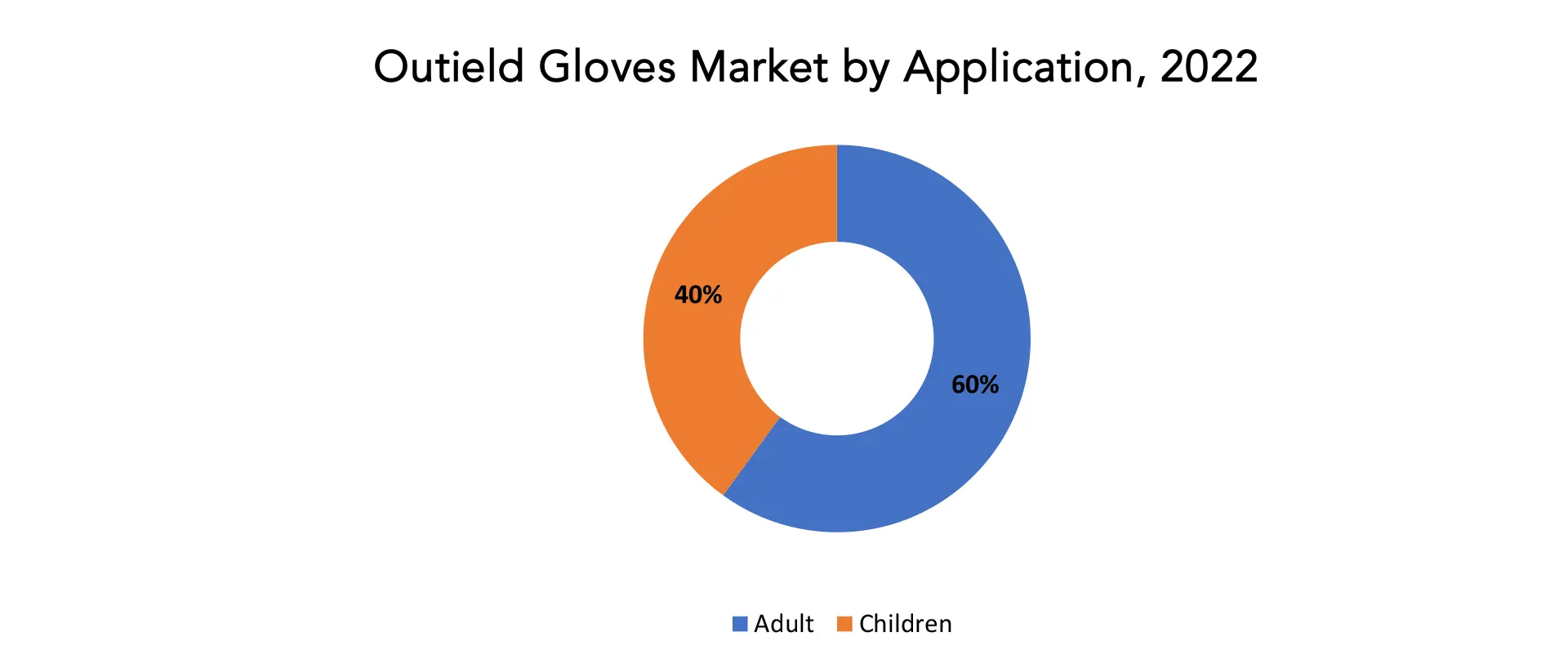 Outfield Gloves Market | Exactitude Consultancy