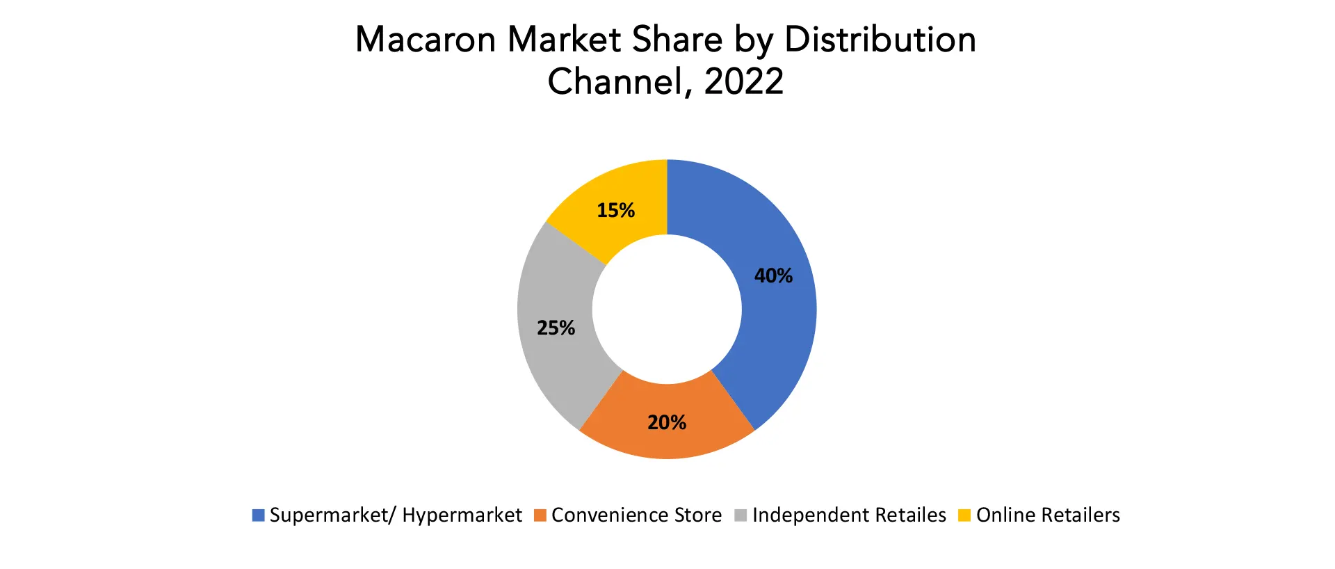 Macarons Market | Exactitude Consultancy