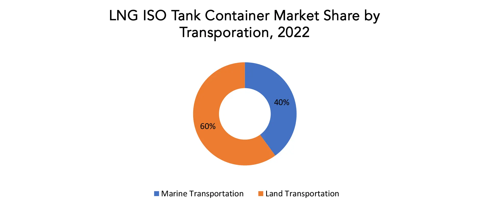 LNG ISO Tank Container Market | Exactitude Consultancy