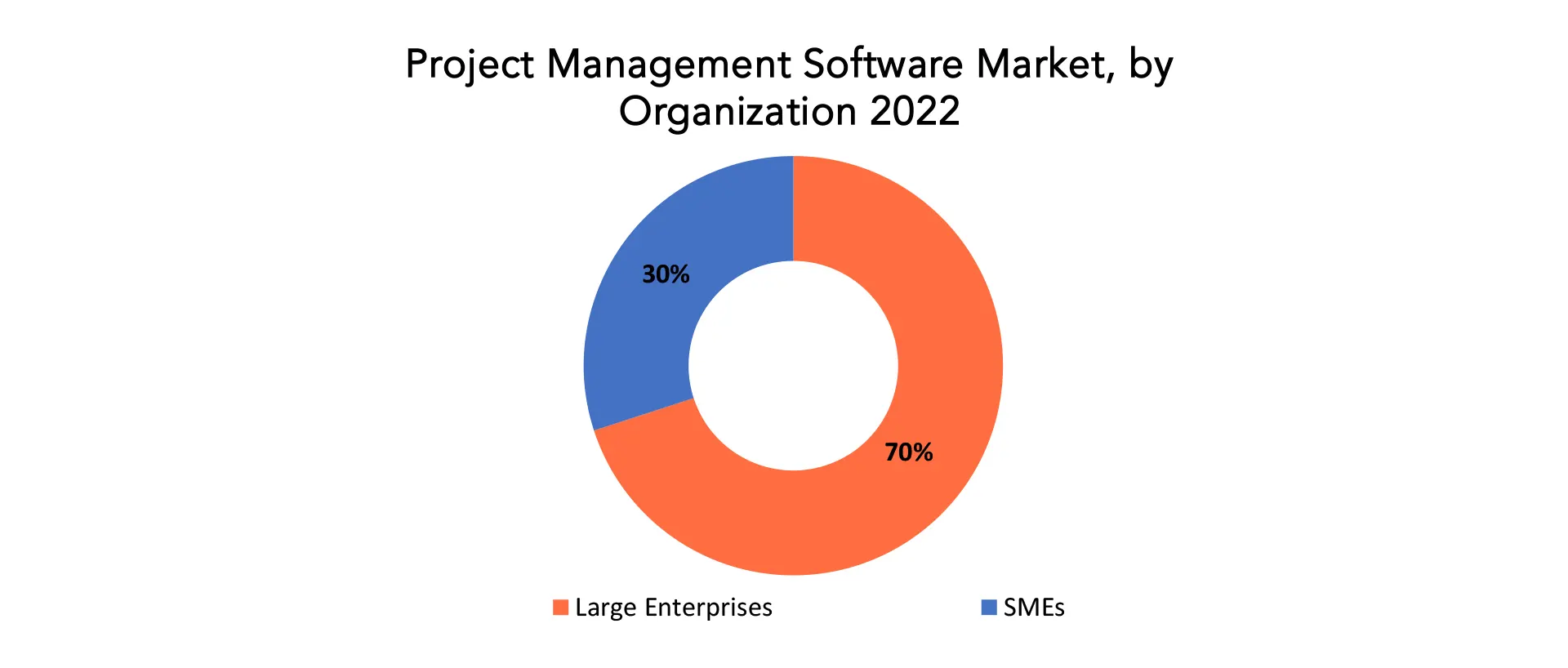 Project Management Software Market | Exactitude Consultancy