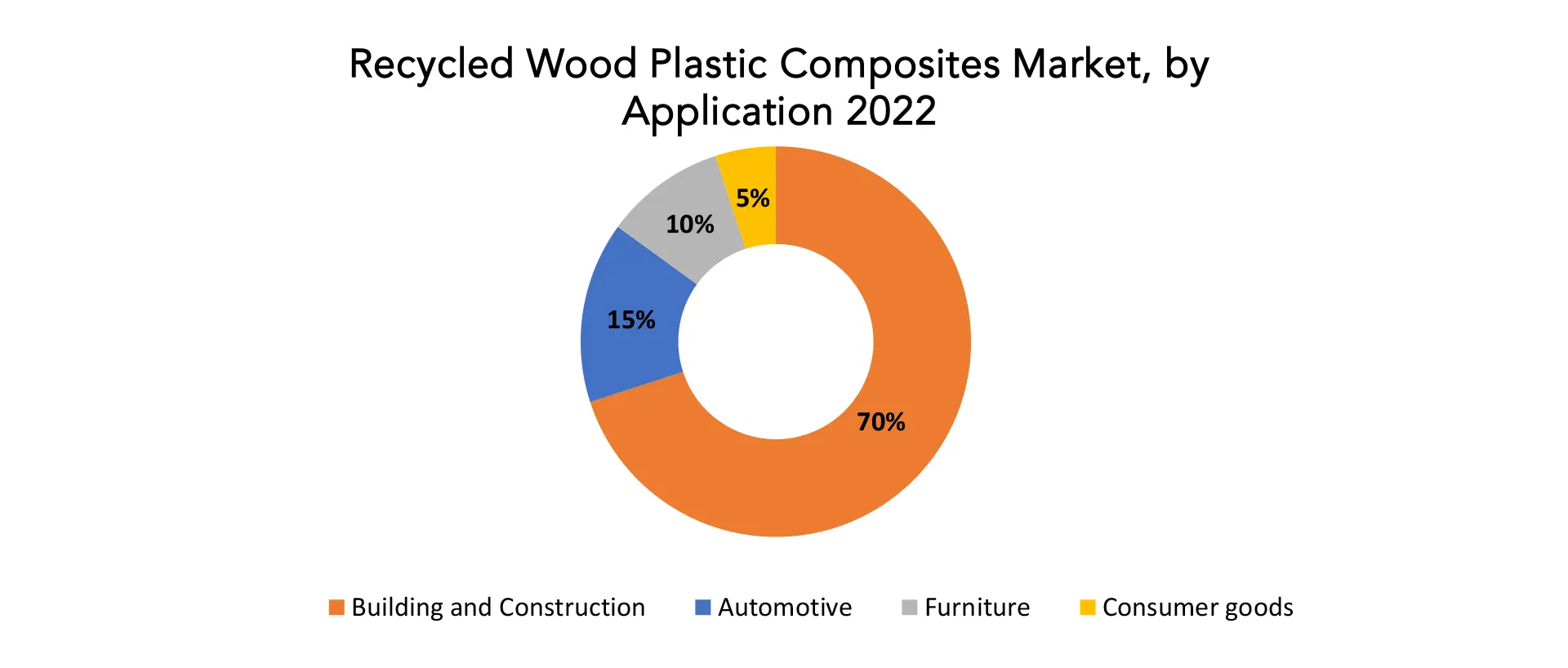 Recycled Wood Plastic Composites Market | Exactitude Consultancy