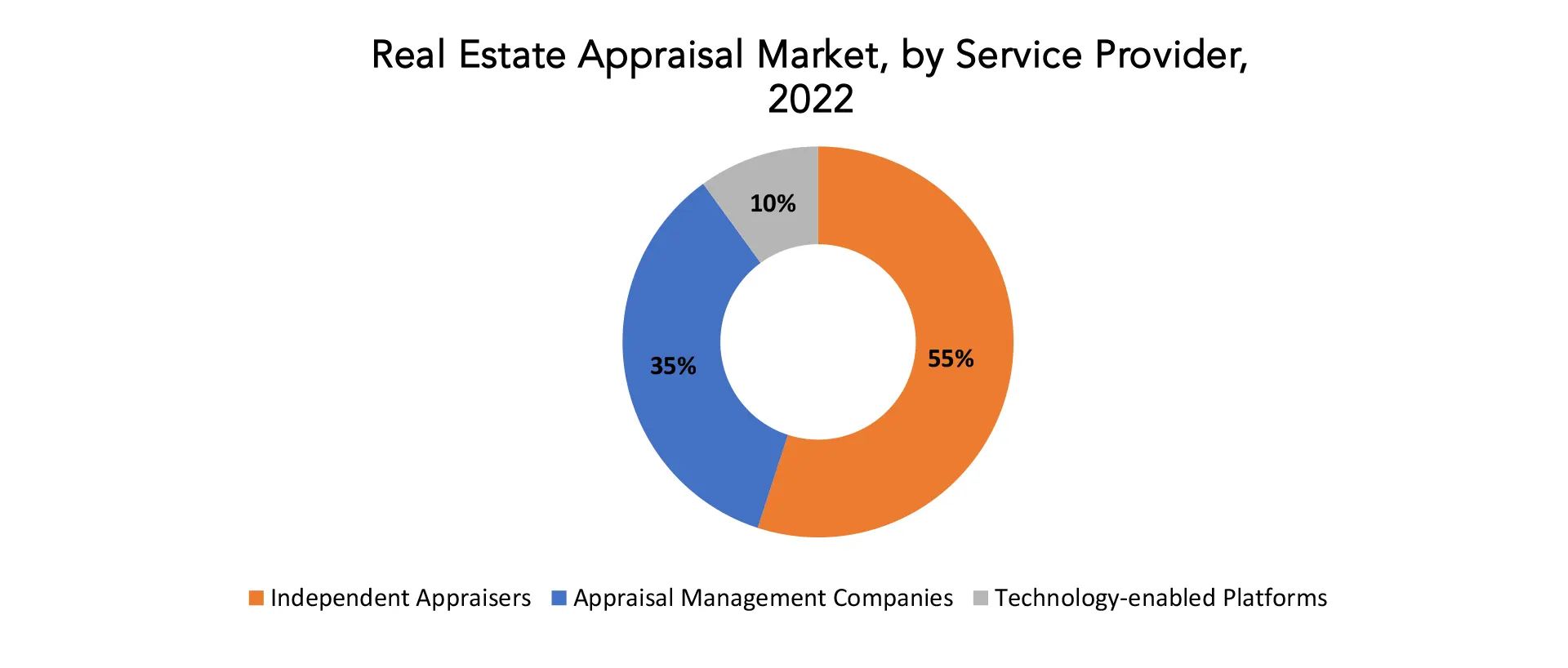 Real Estate Appraisal Market | Exactitude Consultancy