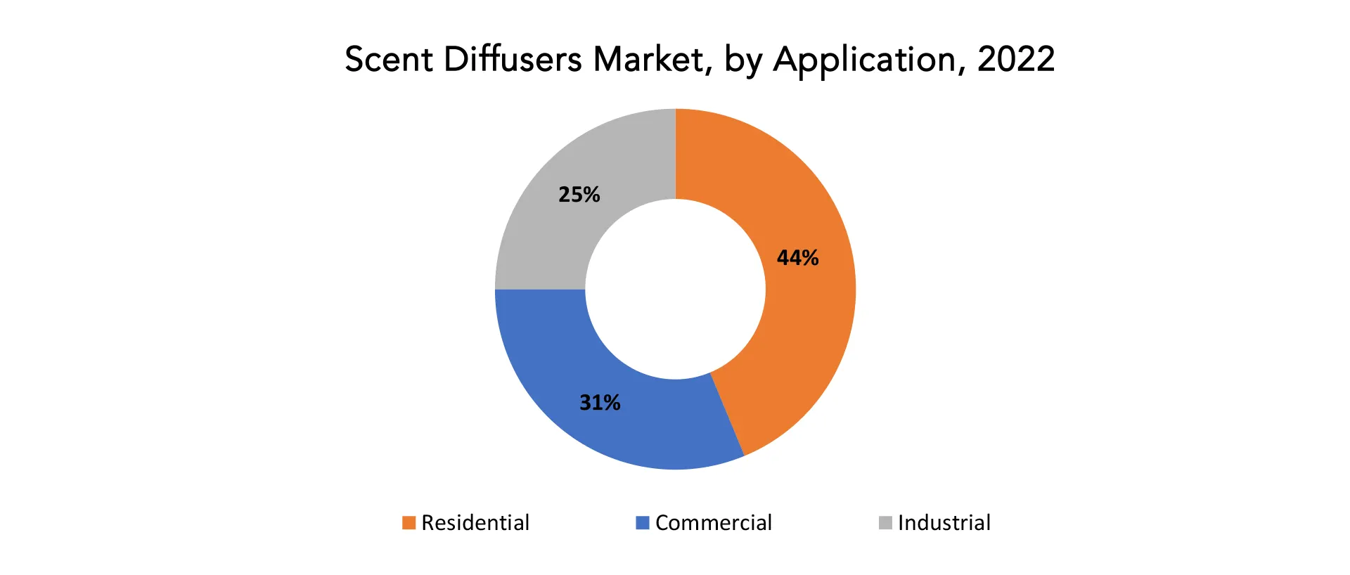 Scent Diffusers Market | Exactitude Consultancy