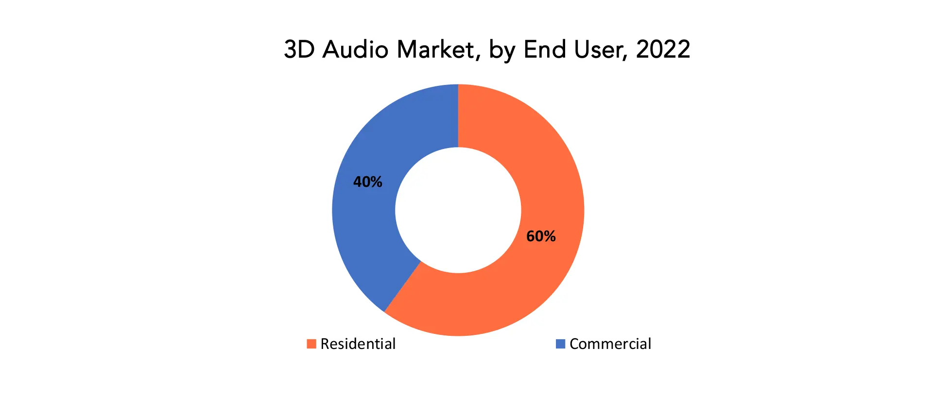 3D Audio Market | Exactitude Consultancy