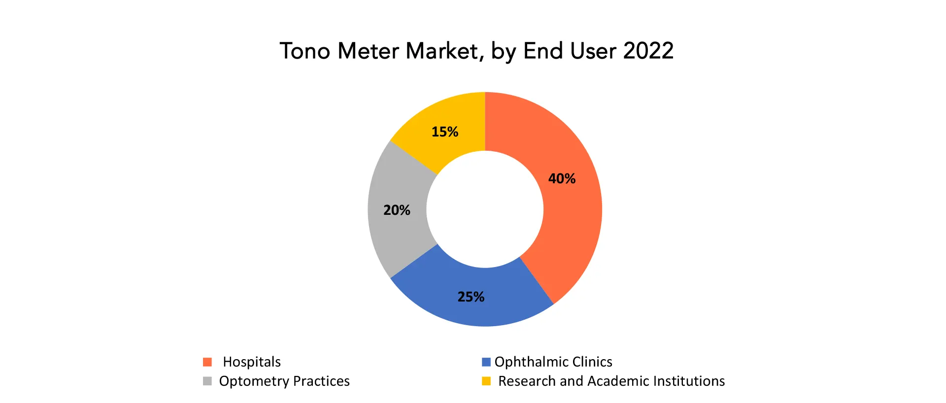 Tono Meter Market | Exactitude Consultancy