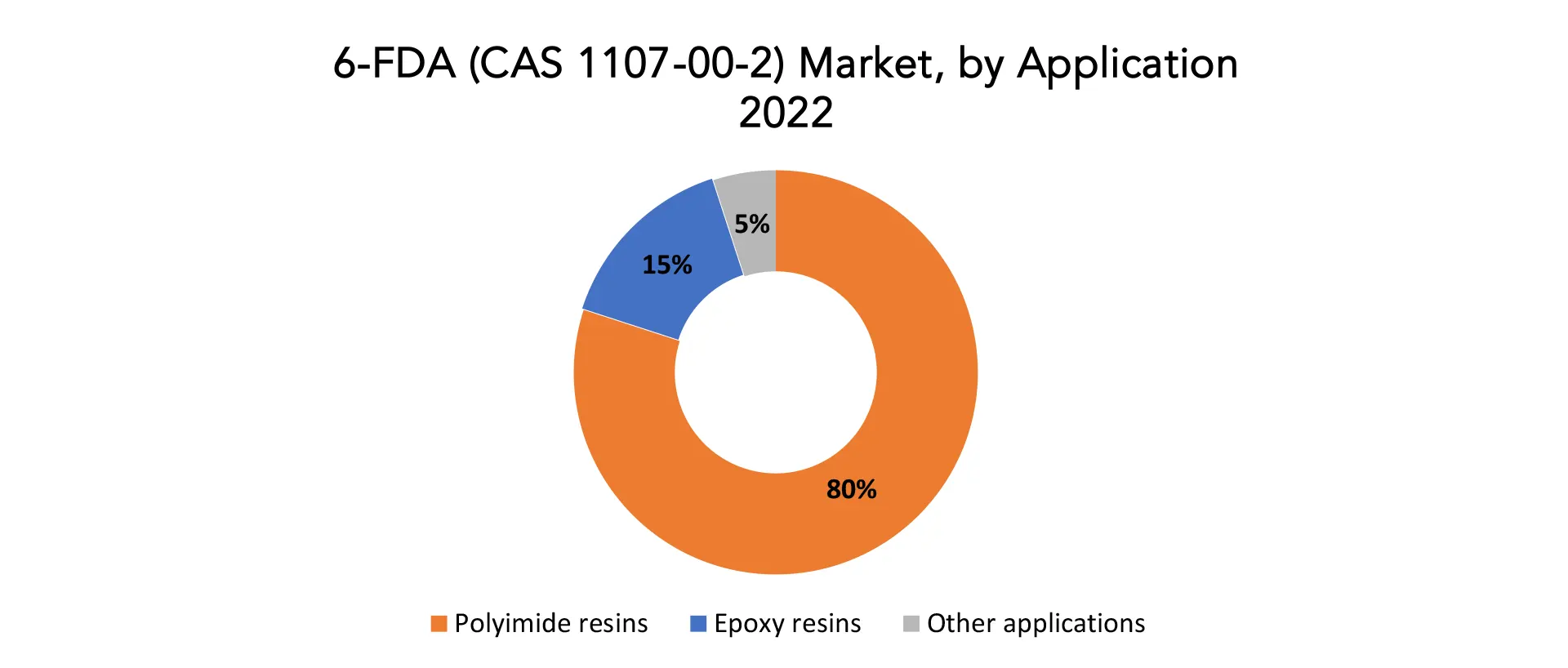 6-FDA (CAS 1107-00-2) market | Exactitude Consultancy