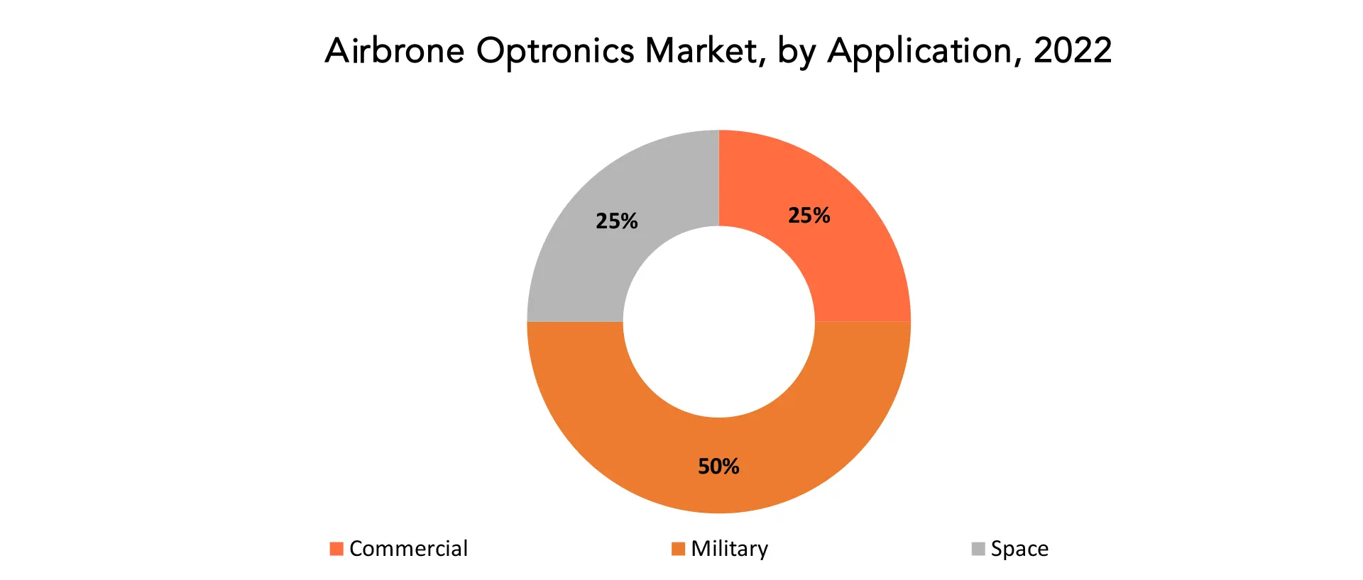 Airborne Optronics Market | Exactitude Consultancy