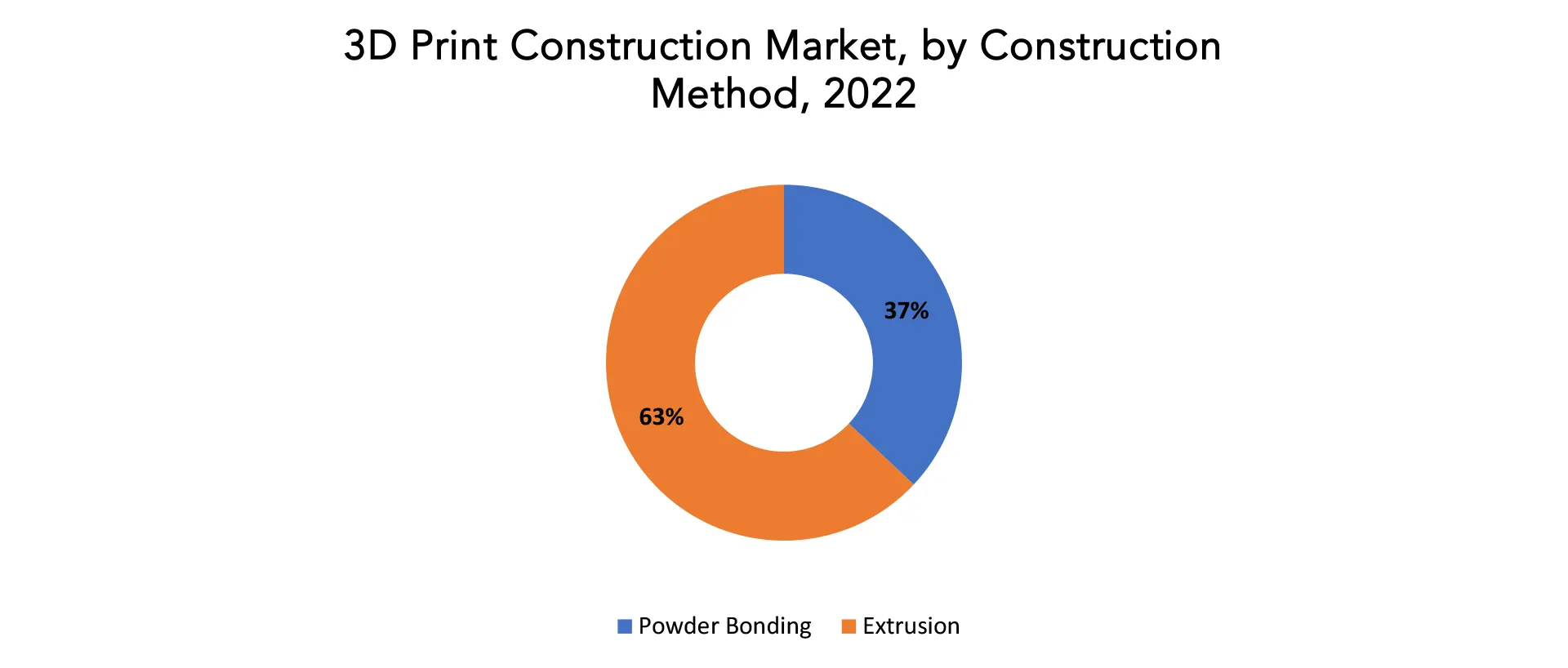 3D Print Construction Market | Exactitude Consultancy