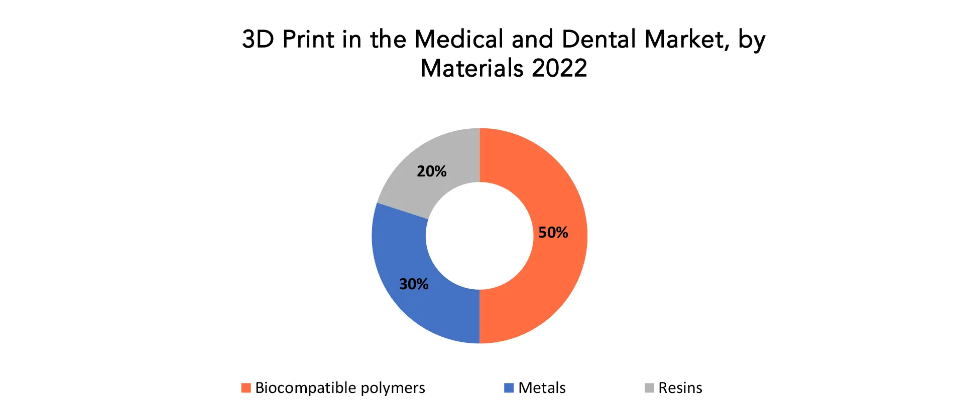 3D Print in the Medical and Dental Market | Exactitude Consultancy