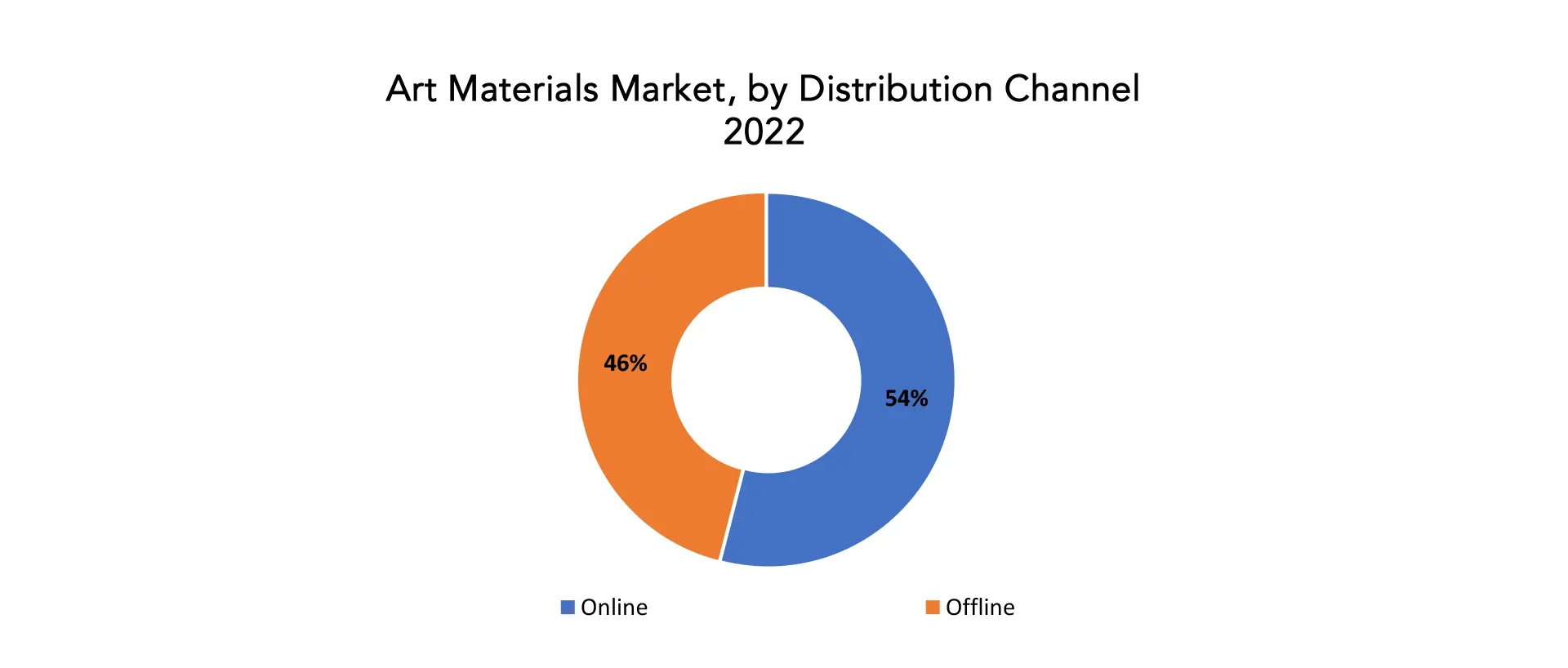 Art Material Market | Exactitude Consultancy