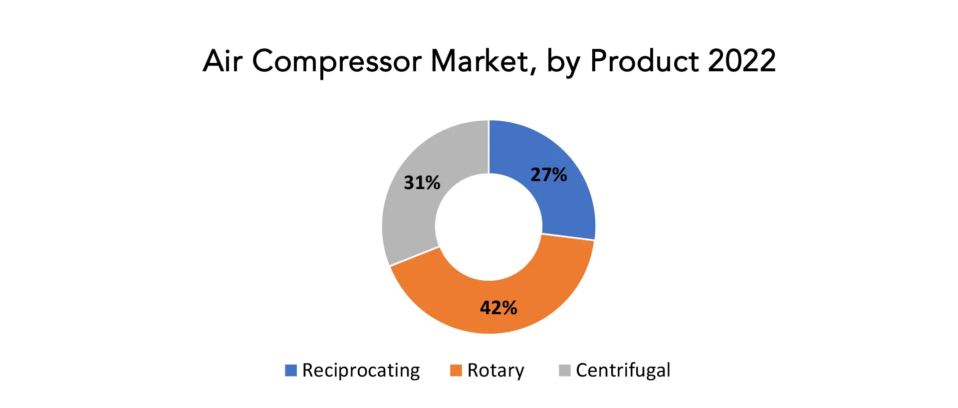 Air Compressor Market | Exactitude Consultancy