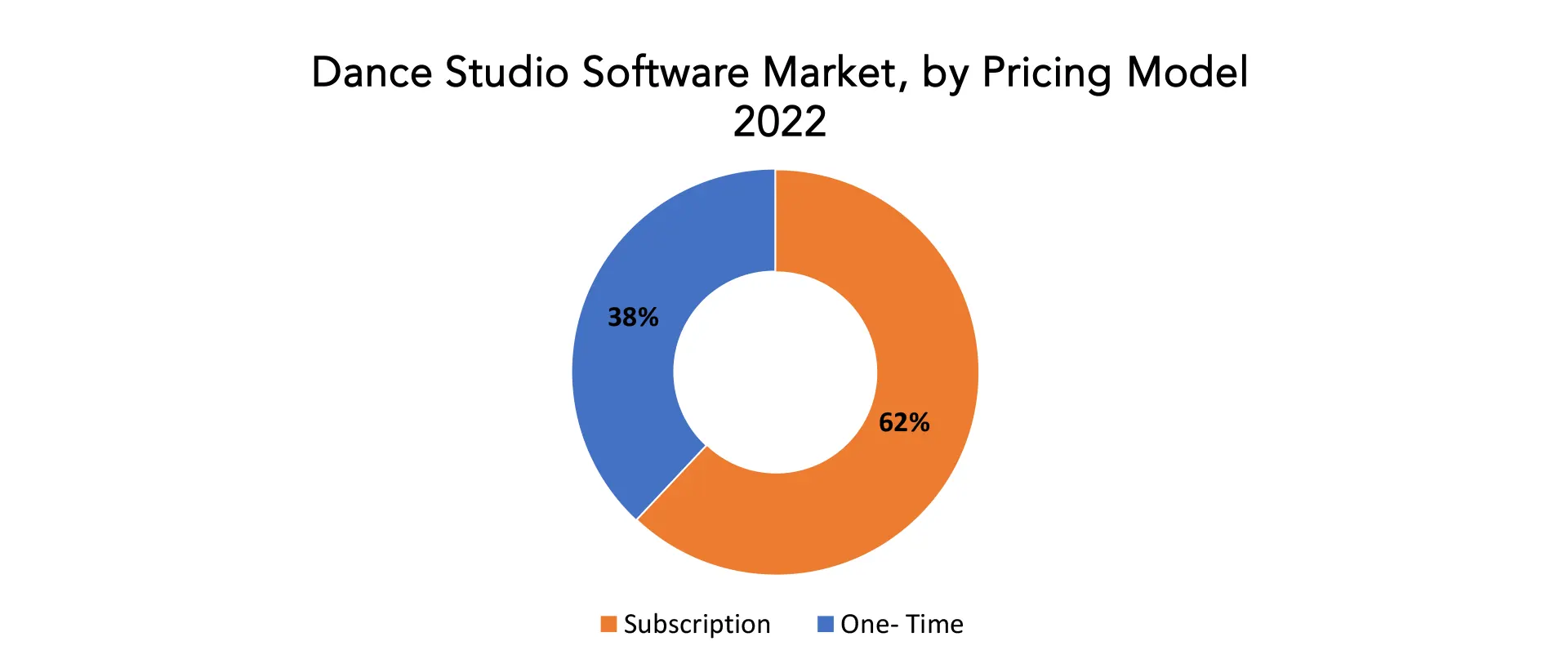 Dance Studio Software Market | Exactitude Consultancy