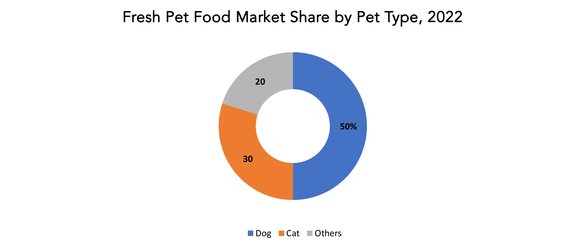 Fresh Pet Food Market | Exactitude Consultancy