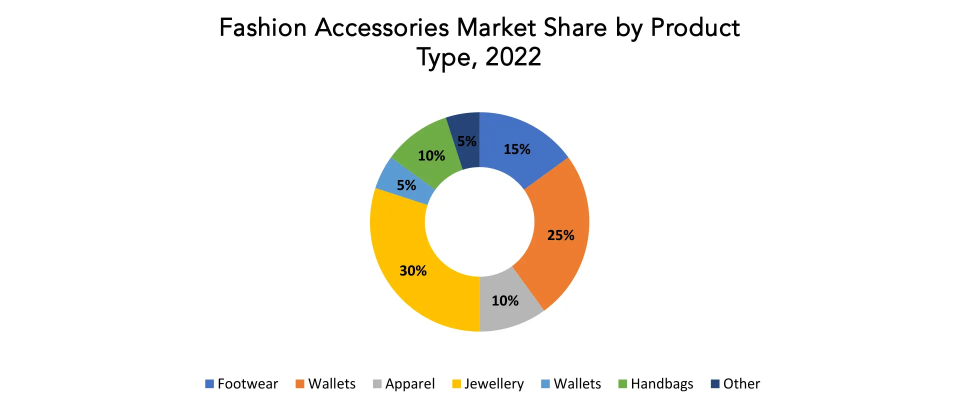 Fashion Accessories Market | Exactitude Consultancy